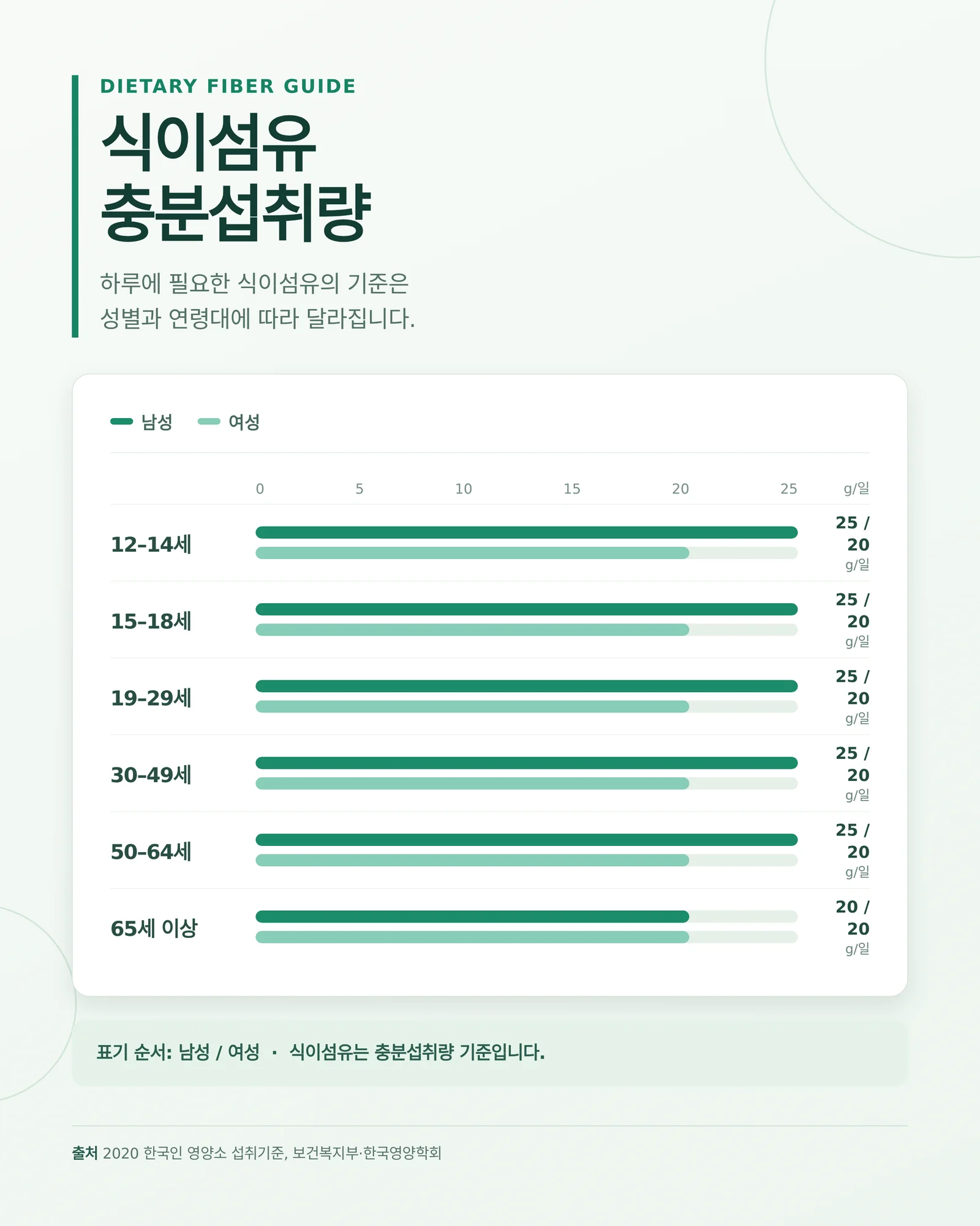 식이섬유 충분섭취량 기준을 떠올리게 하는 곡물과 채소 식단 구성 이미지